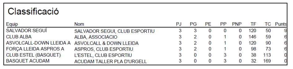 Classificació lliga Acell